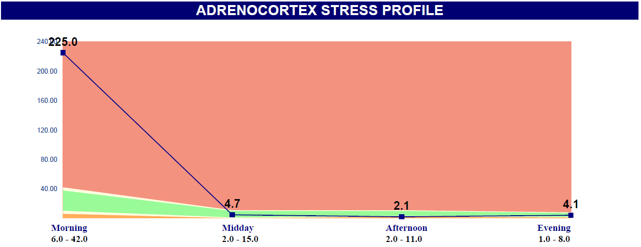 Extremely high adrenocortex stress profile High morning low afternoon cortisol levels