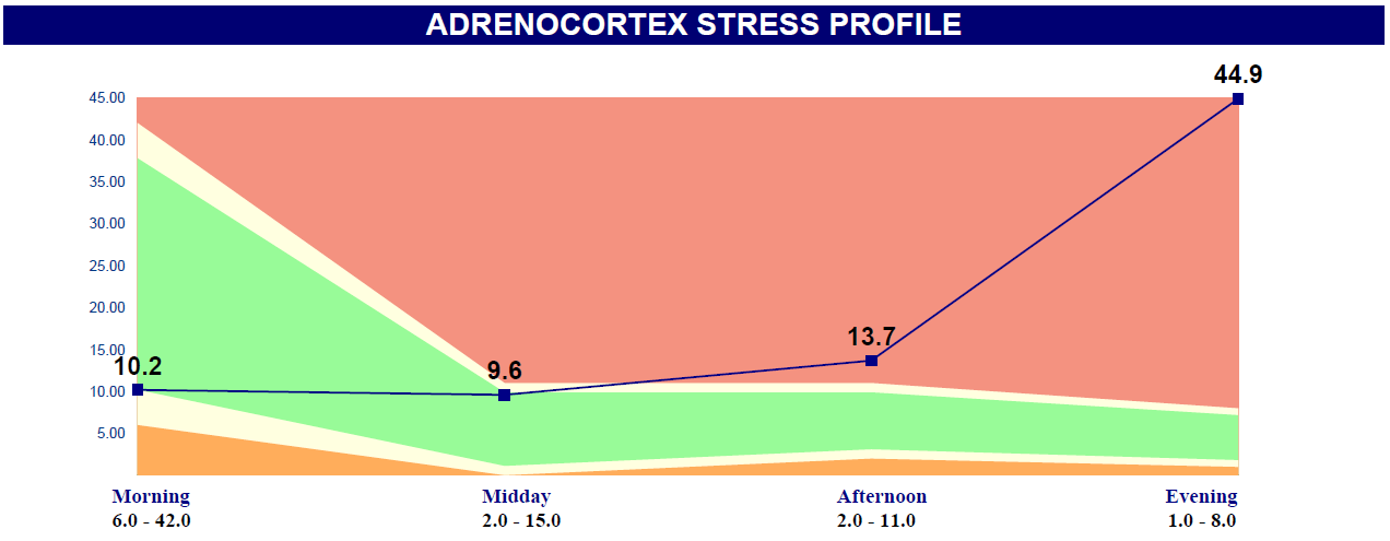 Reversed and high adrenocortex stress profile Reverse and high cortisol rhythm